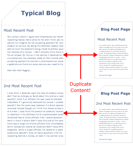 blog duplicate content 1 ظƿӻõϢͼ